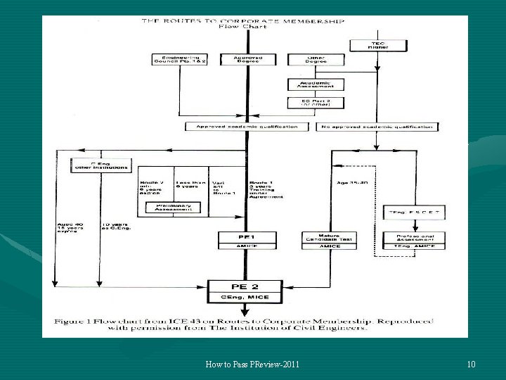 How to Pass PReview-2011 10 