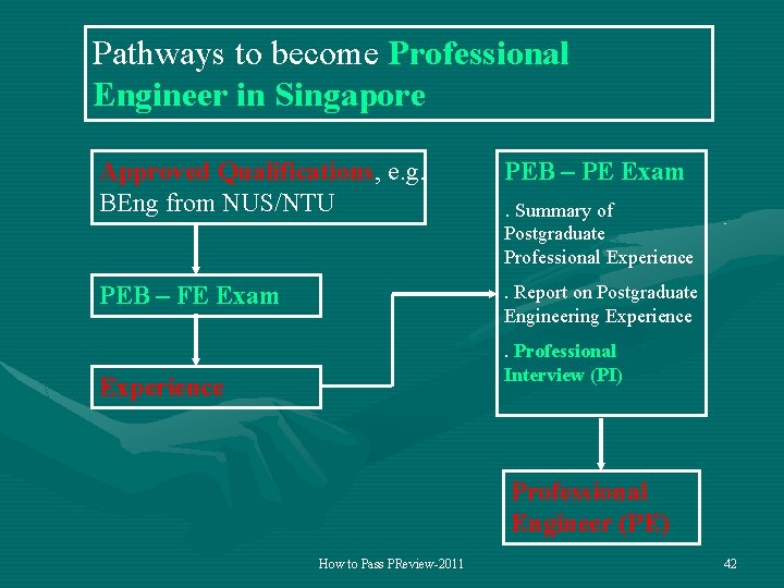 Pathways to become Professional Engineer in Singapore Approved Qualifications, e. g. BEng from NUS/NTU