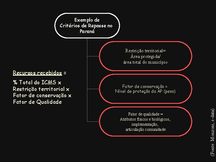 Exemplo de Critérios de Repasse no Paraná Restrição territorial= Área protegida/ área total do