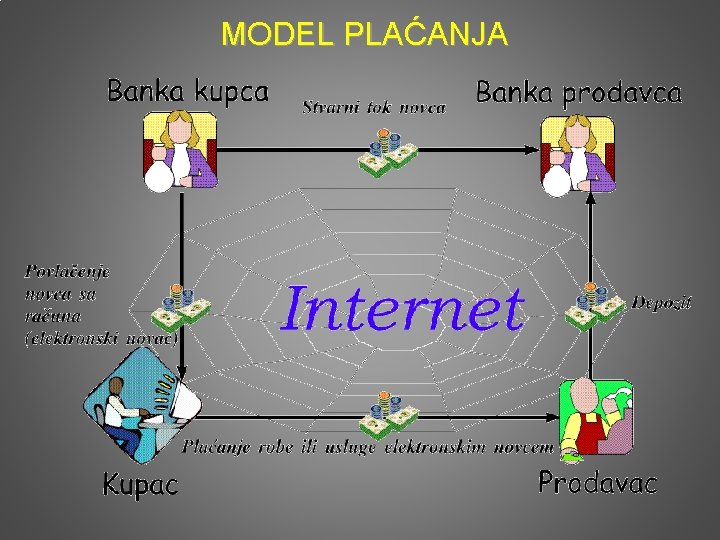 MODEL PLAĆANJA 