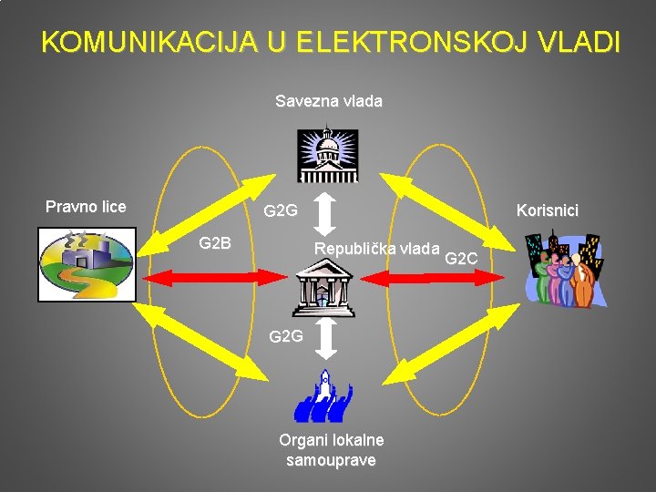 KOMUNIKACIJA U ELEKTRONSKOJ VLADI Savezna vlada Pravno lice Korisnici G 2 G G 2