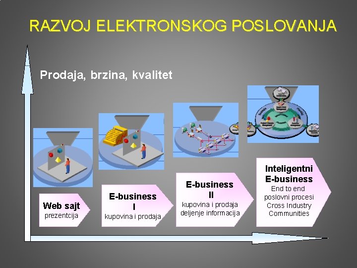 RAZVOJ ELEKTRONSKOG POSLOVANJA Prodaja, brzina, kvalitet Web sajt prezentcija E-business I kupovina i prodaja