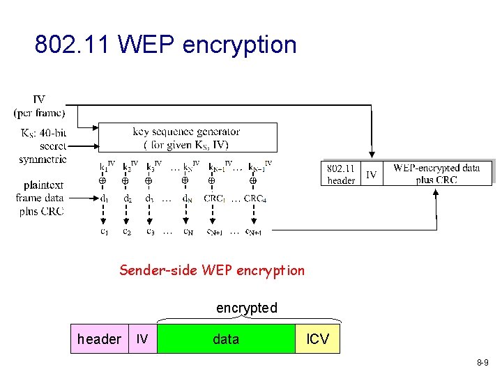 802. 11 WEP encryption Sender-side WEP encryption encrypted header IV data ICV 8 -9