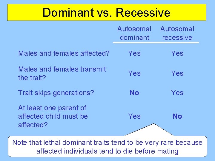 Dominant vs. Recessive Autosomal dominant Autosomal recessive Males and females affected? Yes Males and
