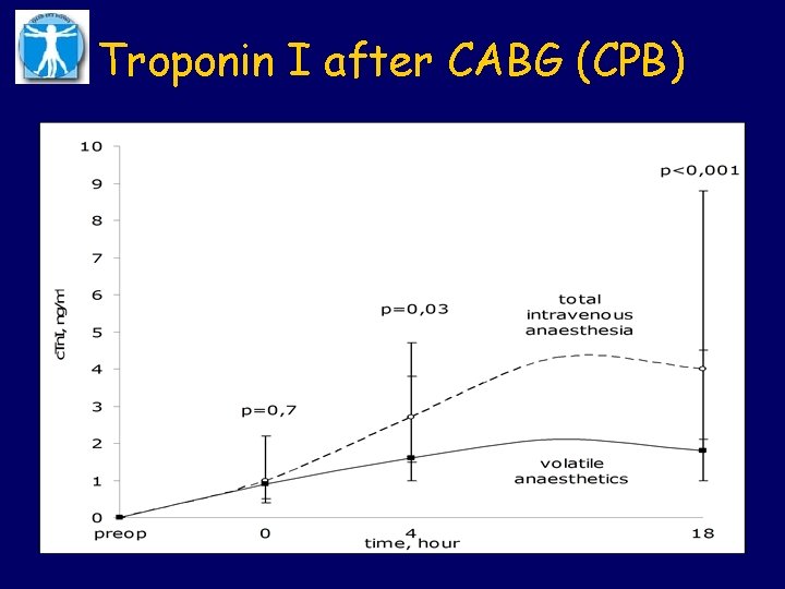 Troponin I after CABG (CPB) 