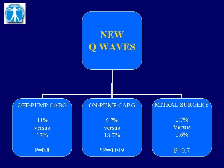 NEW Q WAVES OFF-PUMP CABG ON-PUMP CABG MITRAL SURGERY 11% versus 17% 6. 7%