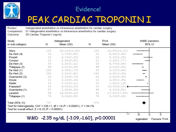 Evidence! PEAK CARDIAC TROPONIN I WMD -2. 35 ng/d. L [-3. 09, -1. 60],