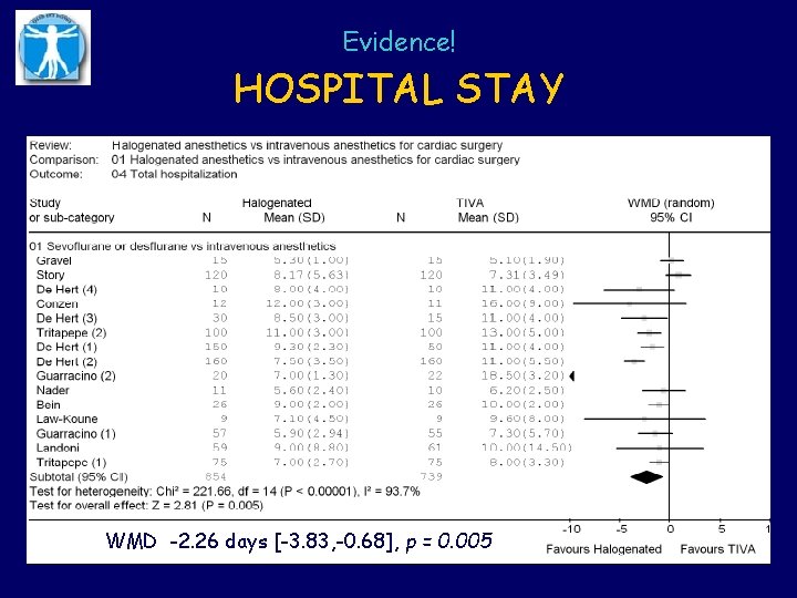 Evidence! HOSPITAL STAY WMD -2. 26 days [-3. 83, -0. 68], p = 0.