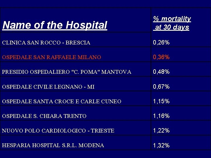 Name of the Hospital % mortality at 30 days CLINICA SAN ROCCO - BRESCIA