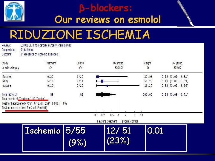 β-blockers: Our reviews on esmolol RIDUZIONE ISCHEMIA Ischemia 5/55 (9%) 12/ 51 (23%) 0.