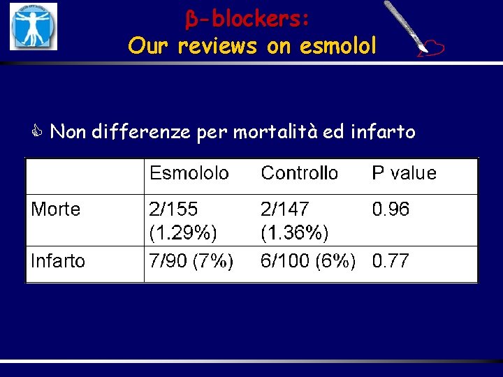 β-blockers: Our reviews on esmolol Non differenze per mortalità ed infarto 