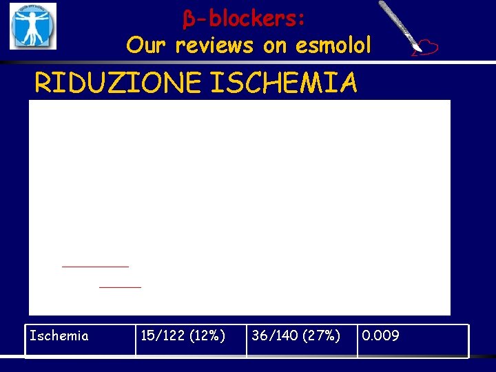 β-blockers: Our reviews on esmolol RIDUZIONE ISCHEMIA Ischemia 15/122 (12%) 36/140 (27%) 0. 009