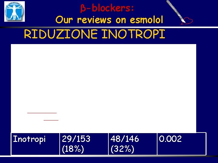 β-blockers: Our reviews on esmolol RIDUZIONE INOTROPI Inotropi 29/153 (18%) 48/146 (32%) 0. 002