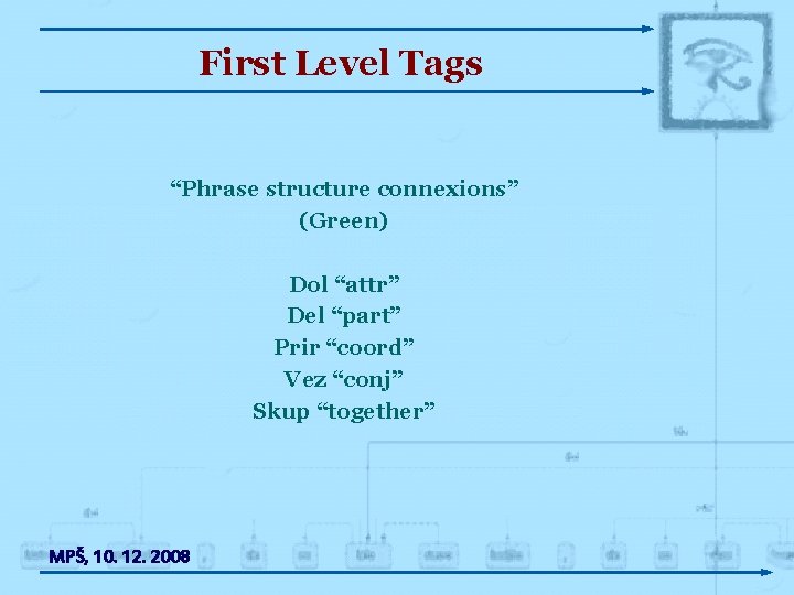 First Level Tags “Phrase structure connexions” (Green) Dol “attr” Del “part” Prir “coord” Vez