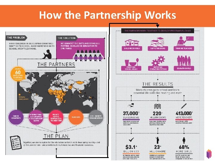 How the Partnership Works 