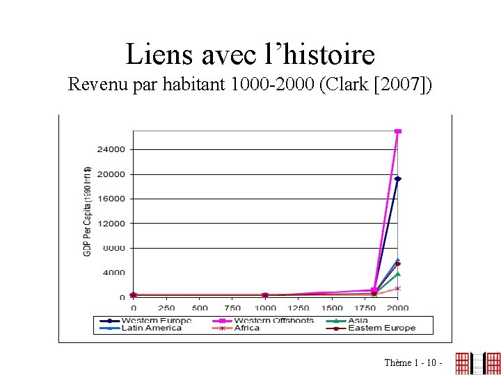 Liens avec l’histoire Revenu par habitant 1000 -2000 (Clark [2007]) Thème 1 - 10