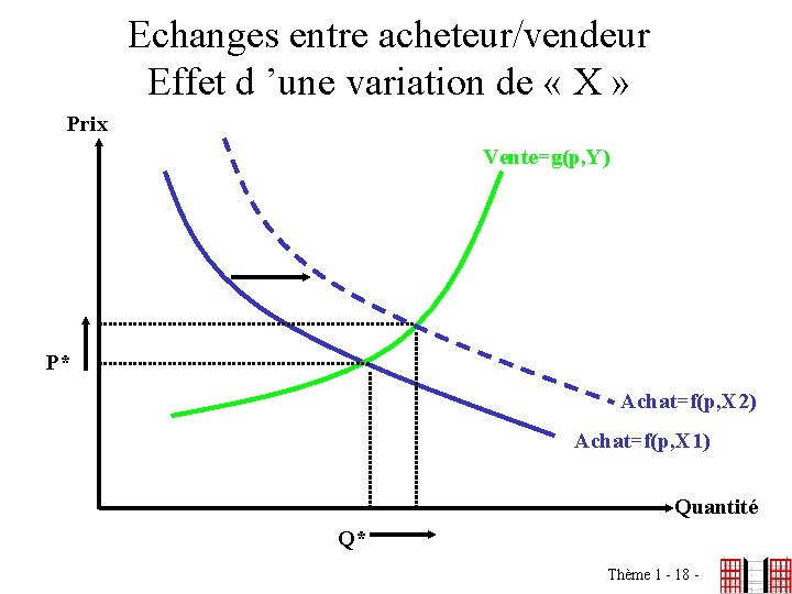 Echanges entre acheteur/vendeur Effet d ’une variation de « X » Prix Vente=g(p, Y)