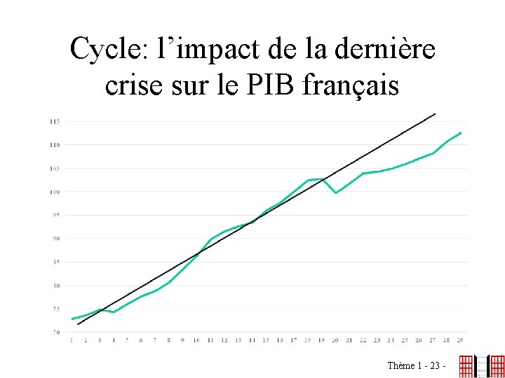 Cycle: l’impact de la dernière crise sur le PIB français Thème 1 - 23