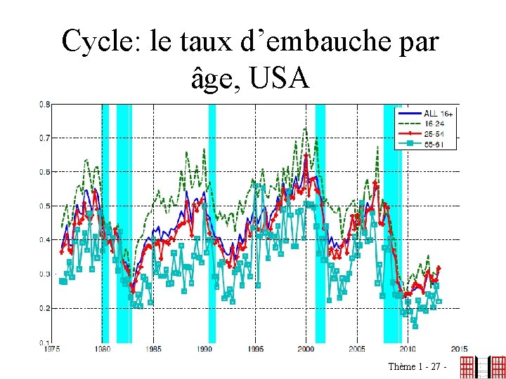 Cycle: le taux d’embauche par âge, USA Thème 1 - 27 - 