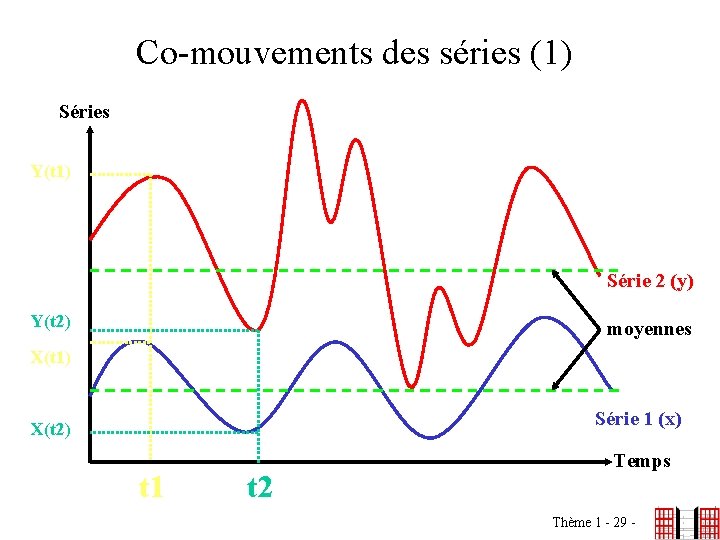 Co-mouvements des séries (1) Séries Y(t 1) Série 2 (y) Y(t 2) moyennes X(t