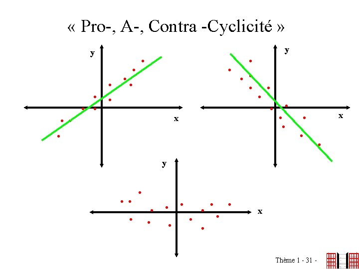  « Pro-, A-, Contra -Cyclicité » y . . . y . x