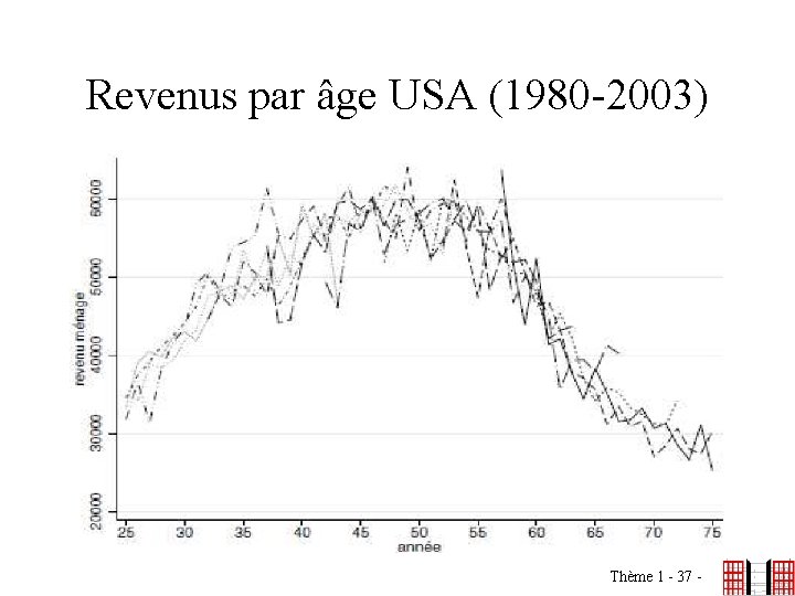 Revenus par âge USA (1980 -2003) Thème 1 - 37 - 