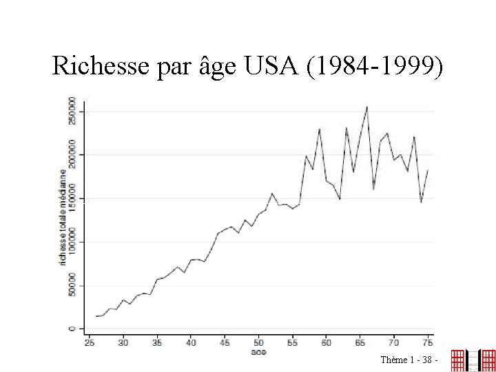 Richesse par âge USA (1984 -1999) Thème 1 - 38 - 