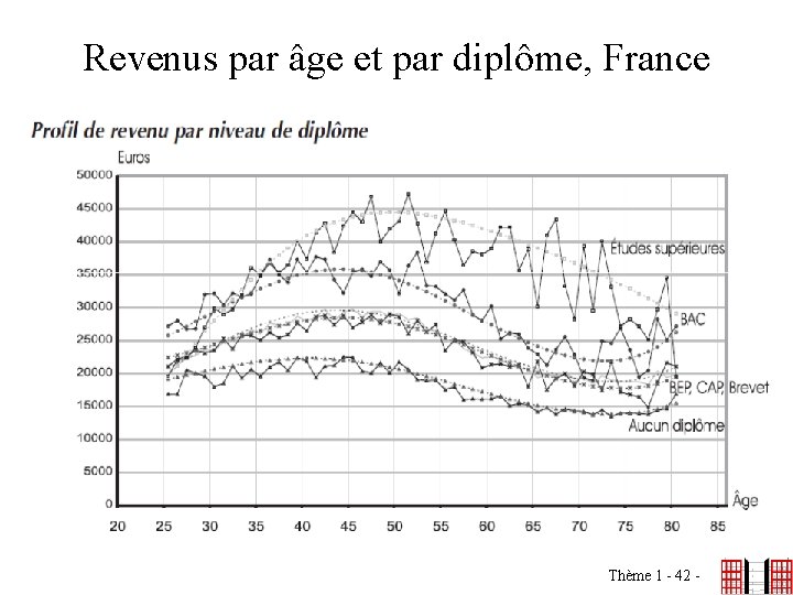 Revenus par âge et par diplôme, France Thème 1 - 42 - 