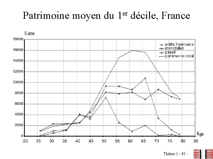 Patrimoine moyen du 1 er décile, France Thème 1 - 45 - 