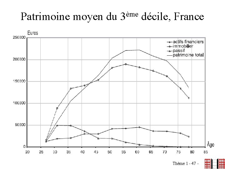 Patrimoine moyen du 3ème décile, France Thème 1 - 47 - 