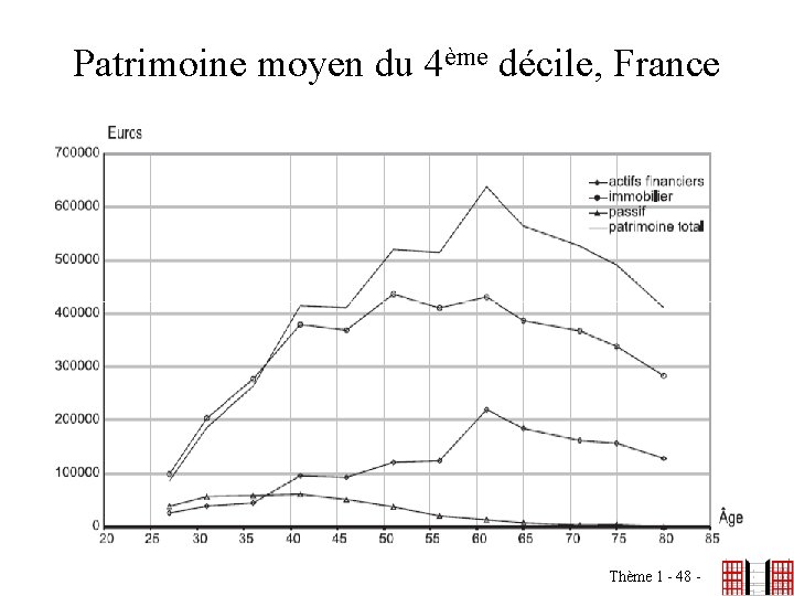 Patrimoine moyen du 4ème décile, France Thème 1 - 48 - 