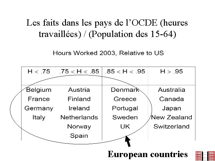 Les faits dans les pays de l’OCDE (heures travaillées) / (Population des 15 -64)