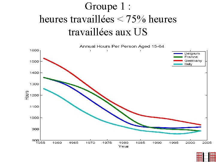 Groupe 1 : heures travaillées < 75% heures travaillées aux US 