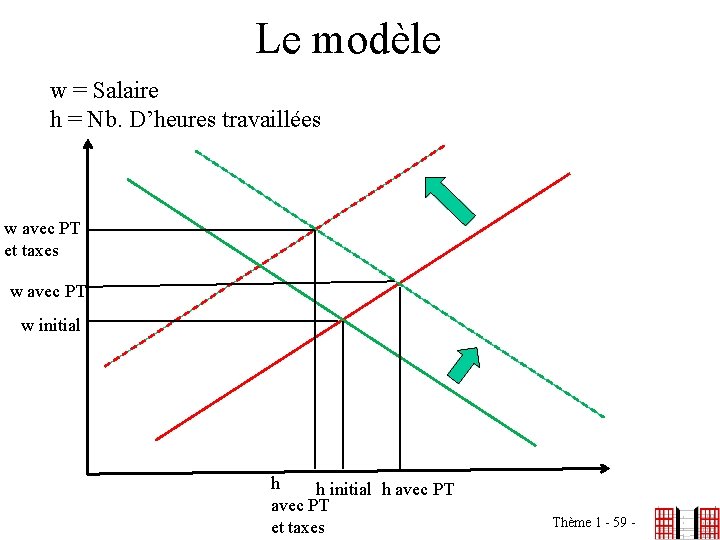 Le modèle w = Salaire h = Nb. D’heures travaillées w avec PT et