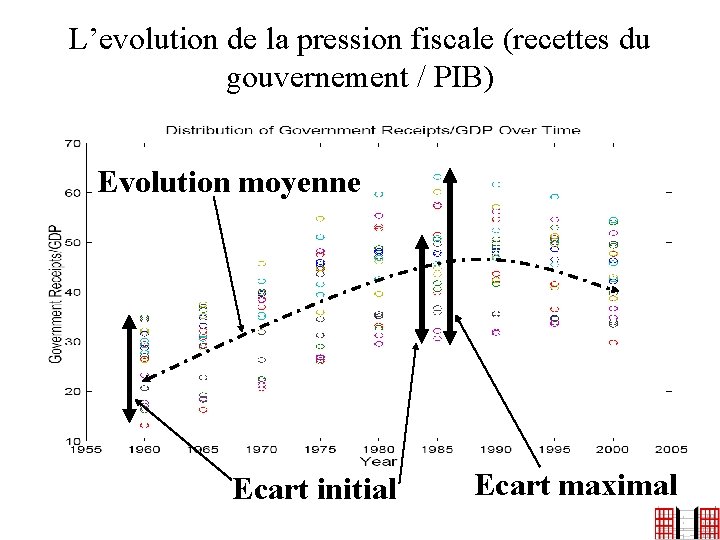 L’evolution de la pression fiscale (recettes du gouvernement / PIB) Evolution moyenne Ecart initial