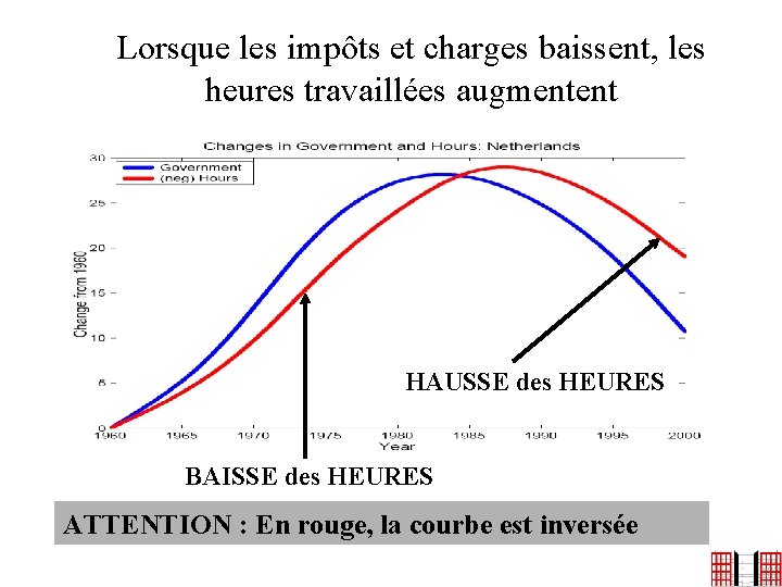 Lorsque les impôts et charges baissent, les heures travaillées augmentent HAUSSE des HEURES BAISSE