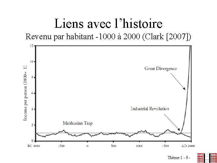 Liens avec l’histoire Revenu par habitant -1000 à 2000 (Clark [2007]) Thème 1 -
