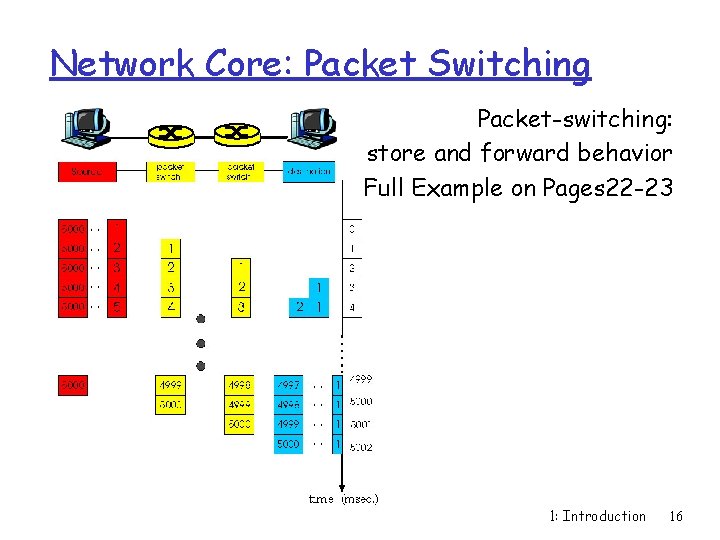 Network Core: Packet Switching Packet-switching: store and forward behavior Full Example on Pages 22