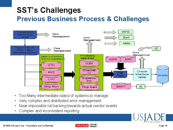 SST’s Challenges Previous Business Process & Challenges • • Too Many intermediate island of SST’s Challenges Previous Business Process & Challenges • • Too Many intermediate island of