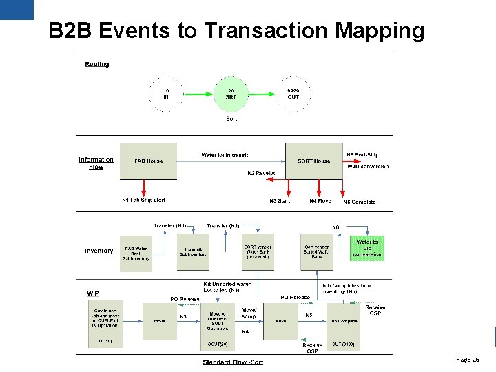 B 2 B Events to Transaction Mapping © 2009 USJade Corp – Proprietary and B 2 B Events to Transaction Mapping © 2009 USJade Corp – Proprietary and