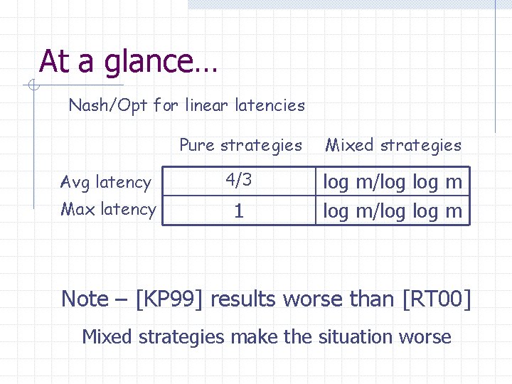 At a glance… Nash/Opt for linear latencies Pure strategies Mixed strategies Avg latency 4/3