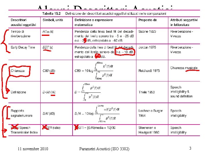 Alcuni Descrittori Acustici 11 novembre 2010 Parametri Acustici (ISO 3382) 3 