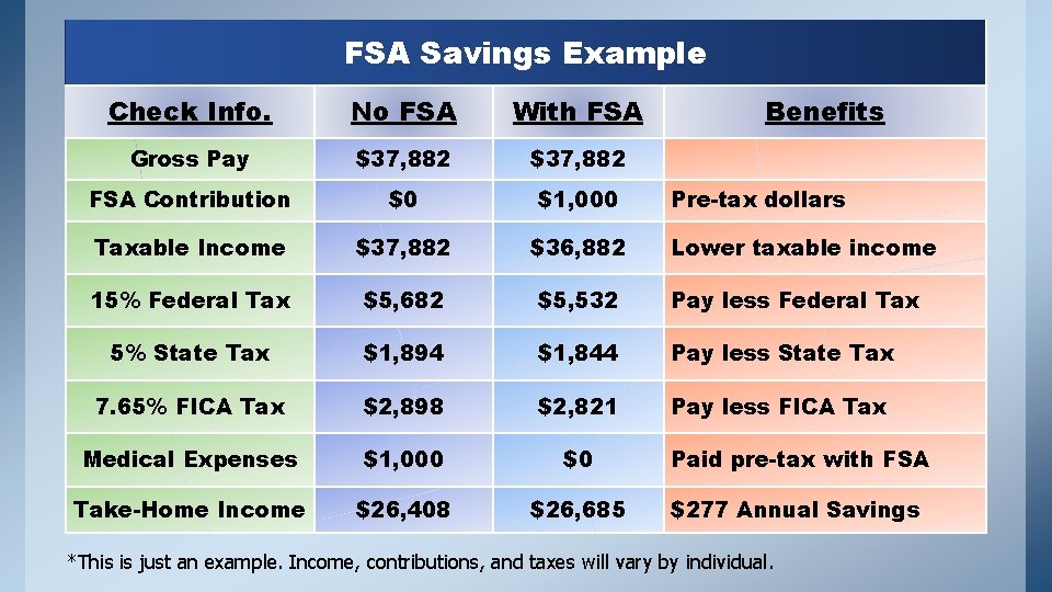 FSA Savings Example Check Info. No FSA With FSA Benefits Gross Pay $37, 882