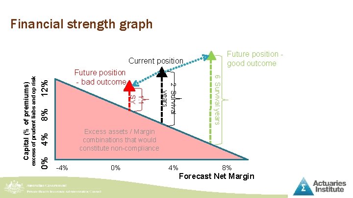Financial strength graph Future position good outcome 12% 8% Excess assets / Margin combinations