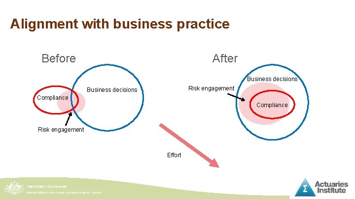 Alignment with business practice Before After Business decisions Risk engagement Business decisions Compliance Risk