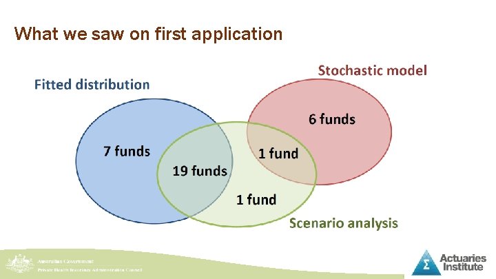 What we saw on first application 