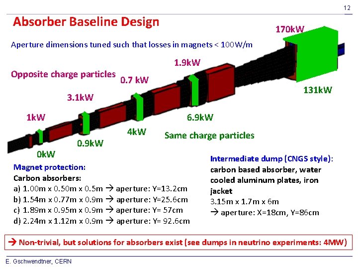 12 Absorber Baseline Design 170 k. W Aperture dimensions tuned such that losses in