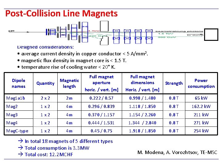 Post-Collision Line Magnets Designed considerations: • average current density in copper conductor < 5