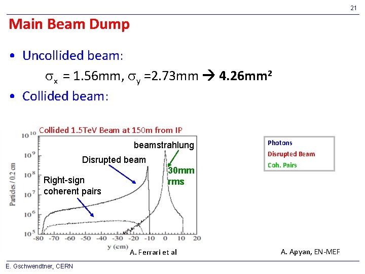 21 Main Beam Dump • Uncollided beam: sx = 1. 56 mm, sy =2.