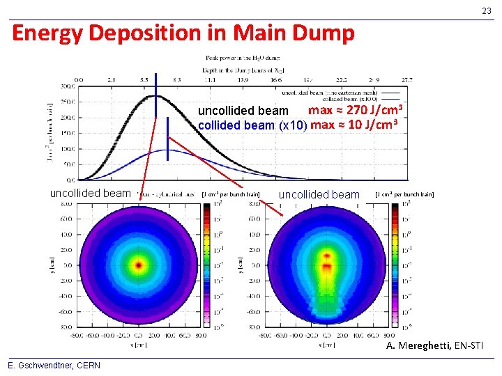 23 Energy Deposition in Main Dump uncollided beam max ≈ 270 J/cm 3 collided